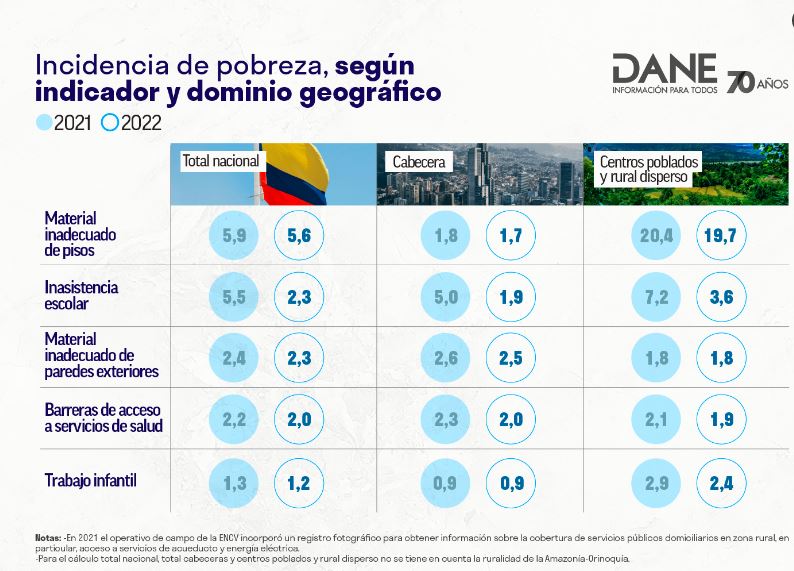 Pobreza Multidimensional En Colombia Cayó A 12 9 Defencarga